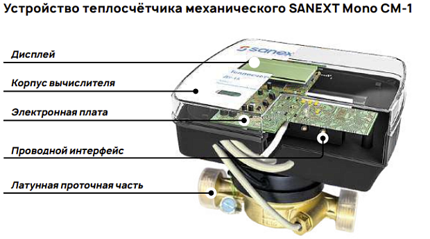 Устройство теплосчётчика механического SANEXT Mono CM-1